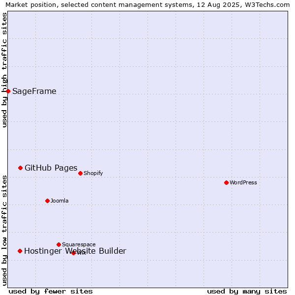 Market position of GitHub Pages vs. Hostinger Website Builder vs. SageFrame