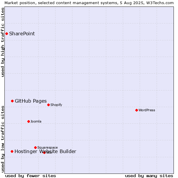 Market position of GitHub Pages vs. Hostinger Website Builder vs. SharePoint