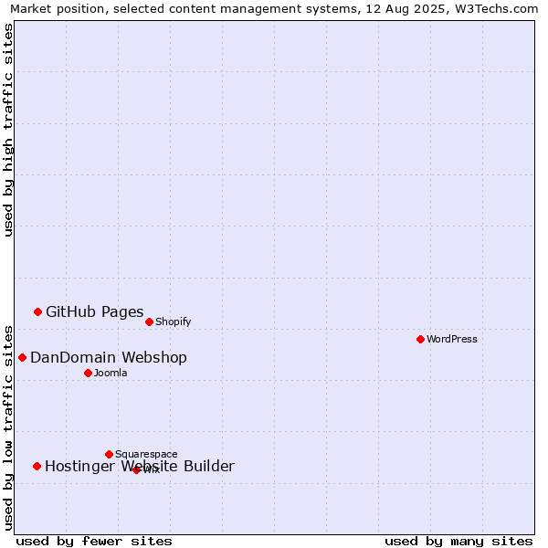 Market position of GitHub Pages vs. Hostinger Website Builder vs. DanDomain Webshop
