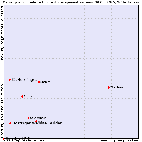 Market position of Hostinger Website Builder vs. GitHub Pages vs. Solodev CMS