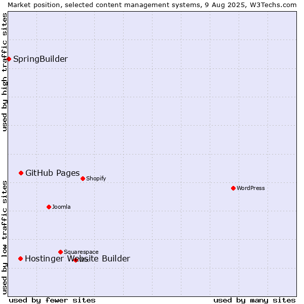 Market position of GitHub Pages vs. Hostinger Website Builder vs. SpringBuilder