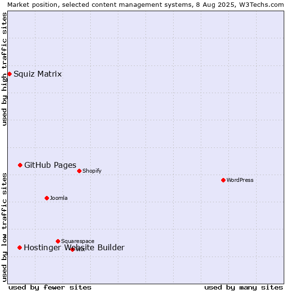 Market position of GitHub Pages vs. Hostinger Website Builder vs. Squiz Matrix