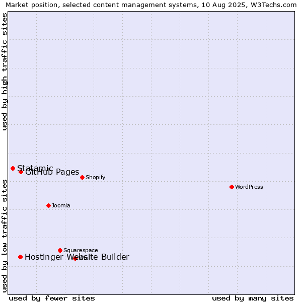 Market position of GitHub Pages vs. Hostinger Website Builder vs. Statamic