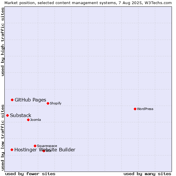 Market position of GitHub Pages vs. Hostinger Website Builder vs. Substack