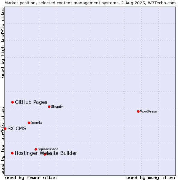 Market position of GitHub Pages vs. Hostinger Website Builder vs. SX CMS