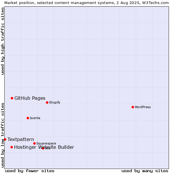Market position of GitHub Pages vs. Hostinger Website Builder vs. Textpattern