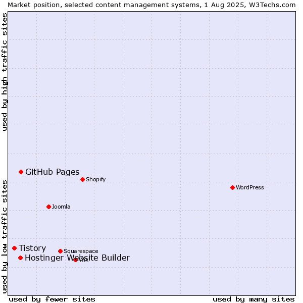 Market position of GitHub Pages vs. Hostinger Website Builder vs. Tistory
