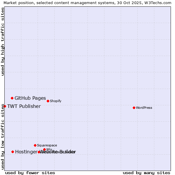Market position of Hostinger Website Builder vs. GitHub Pages vs. TWT Publisher
