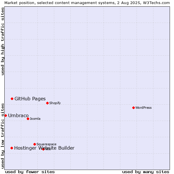 Market position of GitHub Pages vs. Hostinger Website Builder vs. Umbraco