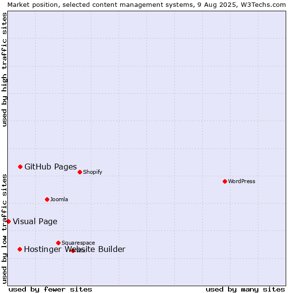 Market position of GitHub Pages vs. Hostinger Website Builder vs. Visual Page