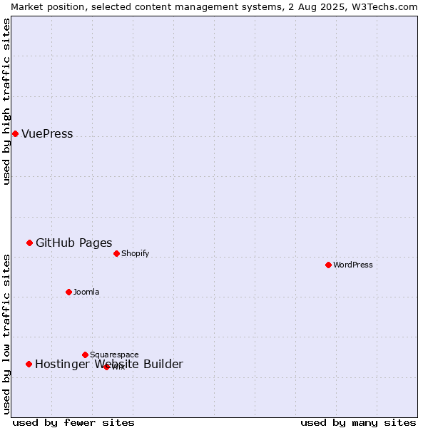 Market position of GitHub Pages vs. Hostinger Website Builder vs. VuePress
