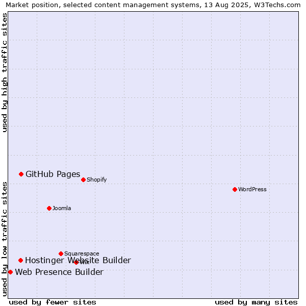 Market position of GitHub Pages vs. Hostinger Website Builder vs. Web Presence Builder