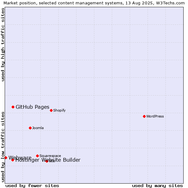 Market position of GitHub Pages vs. Hostinger Website Builder vs. Webware