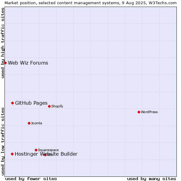 Market position of GitHub Pages vs. Hostinger Website Builder vs. Web Wiz Forums