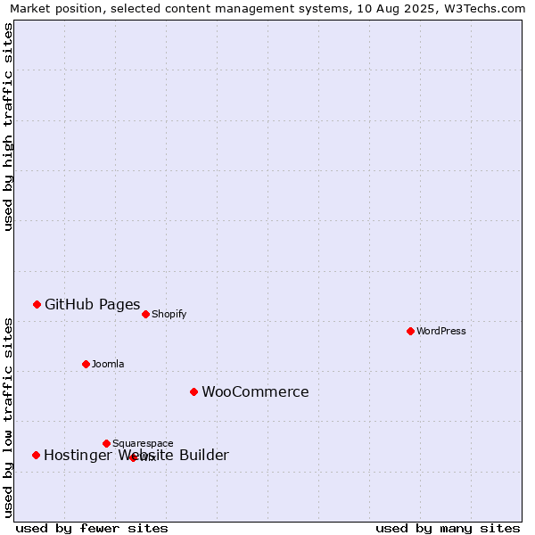 Market position of WooCommerce vs. GitHub Pages vs. Hostinger Website Builder