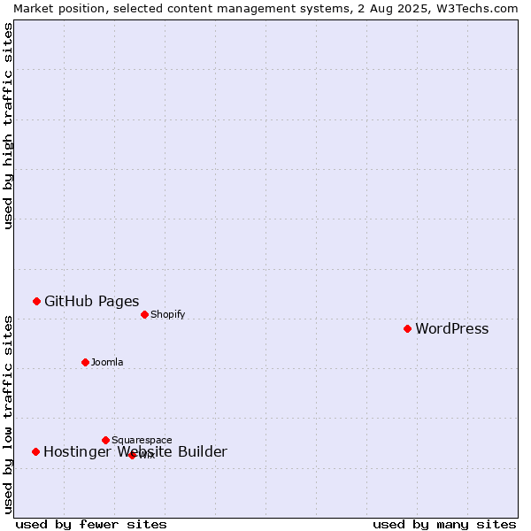 Market position of WordPress vs. GitHub Pages vs. Hostinger Website Builder