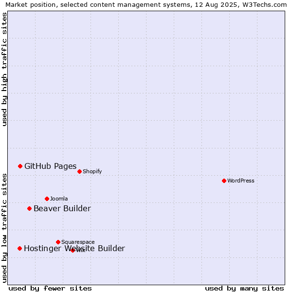 Market position of Beaver Builder vs. GitHub Pages vs. Hostinger Website Builder