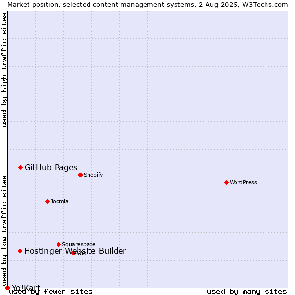 Market position of GitHub Pages vs. Hostinger Website Builder vs. Yo!Kart
