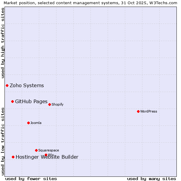 Market position of Hostinger Website Builder vs. GitHub Pages vs. Zoho Systems
