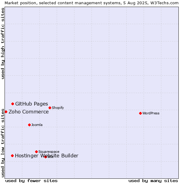 Market position of GitHub Pages vs. Hostinger Website Builder vs. Zoho Commerce
