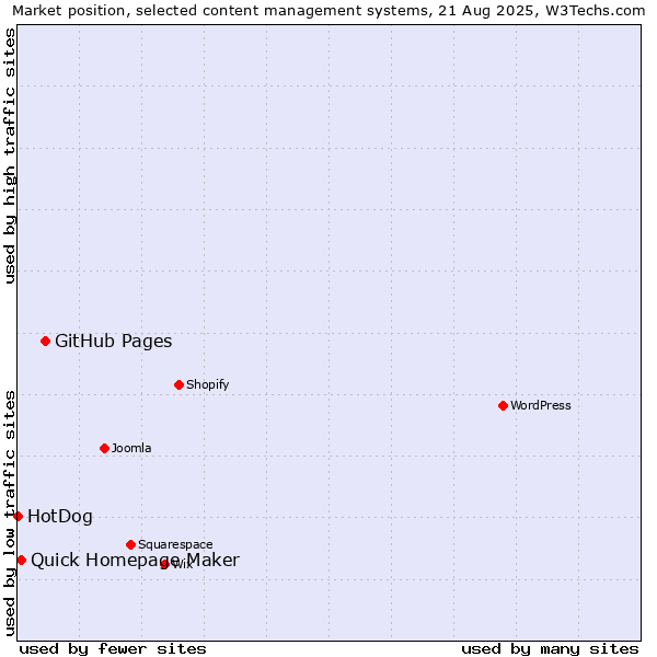 Market position of GitHub Pages vs. Quick Homepage Maker vs. HotDog