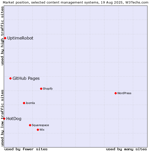 Market position of GitHub Pages vs. UptimeRobot vs. HotDog