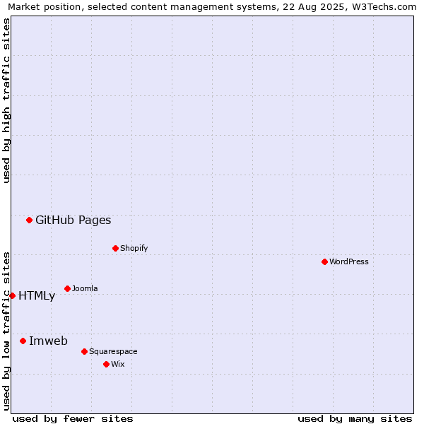 Market position of GitHub Pages vs. Imweb vs. HTMLy