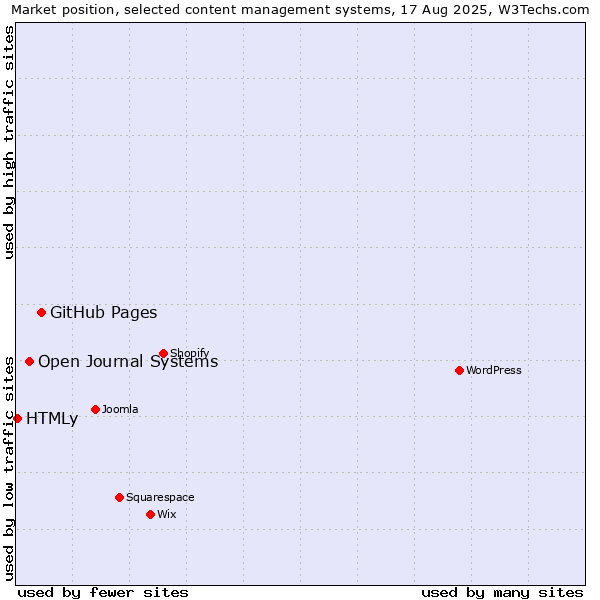Market position of GitHub Pages vs. Open Journal Systems vs. HTMLy