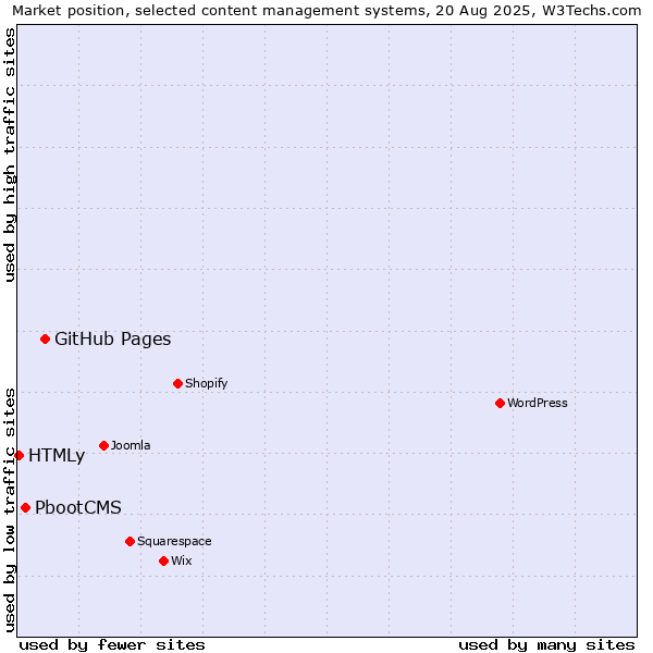 Market position of GitHub Pages vs. PbootCMS vs. HTMLy
