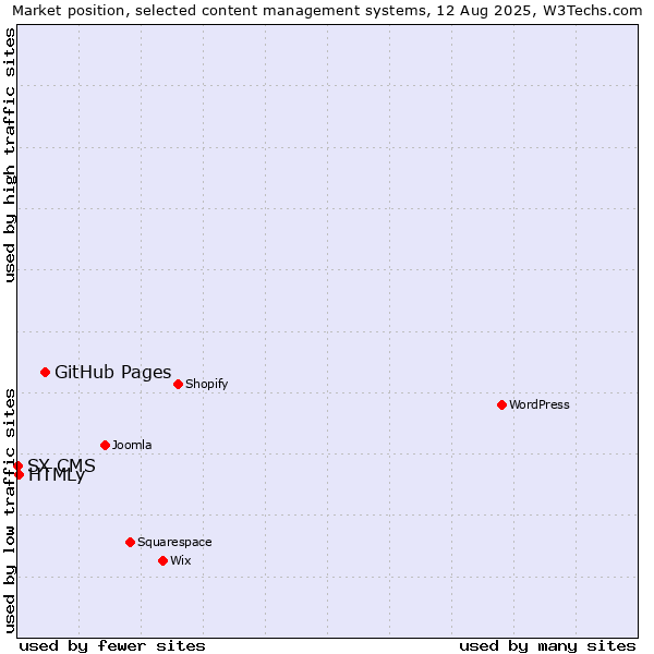 Market position of GitHub Pages vs. HTMLy vs. SX CMS