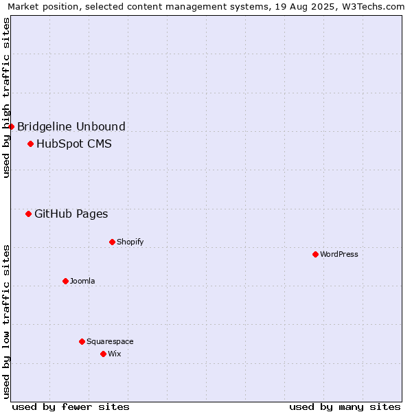 Market position of HubSpot CMS vs. GitHub Pages vs. Bridgeline Unbound