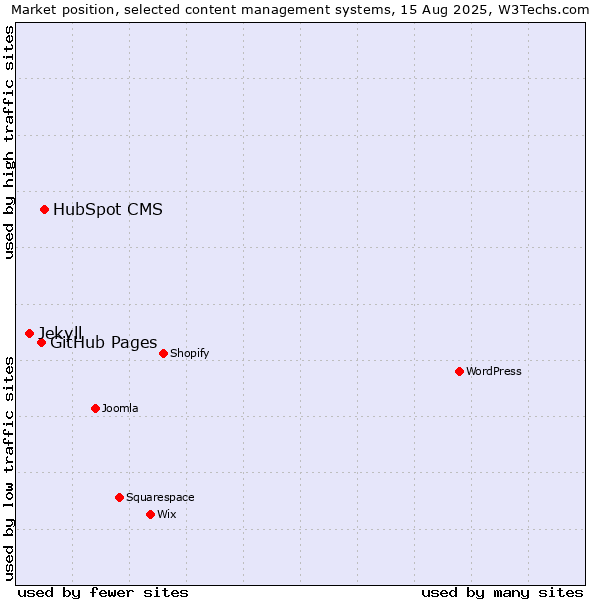 Market position of HubSpot CMS vs. GitHub Pages vs. Jekyll