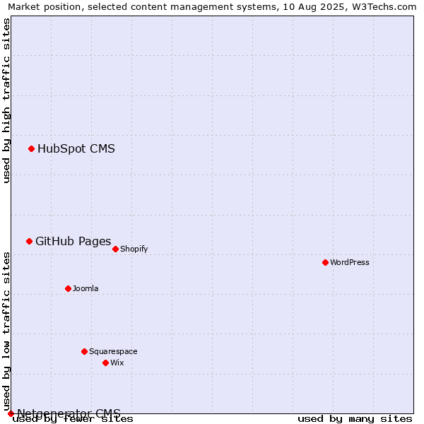 Market position of HubSpot CMS vs. GitHub Pages vs. Netgenerator CMS
