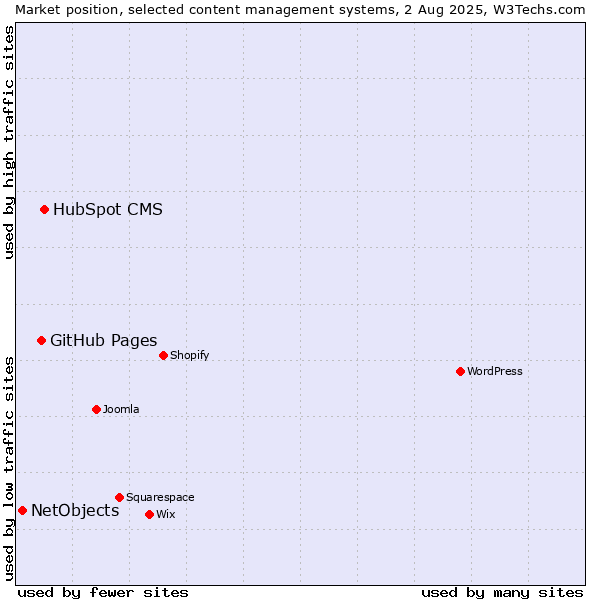 Market position of HubSpot CMS vs. GitHub Pages vs. NetObjects