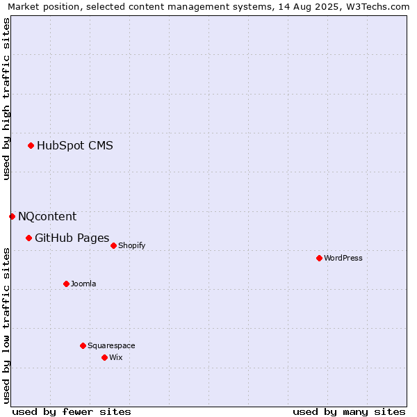 Market position of HubSpot CMS vs. GitHub Pages vs. NQcontent