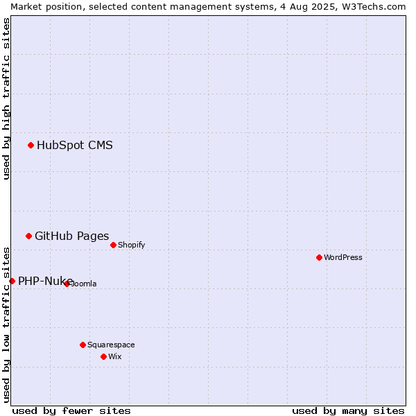 Market position of HubSpot CMS vs. GitHub Pages vs. PHP-Nuke