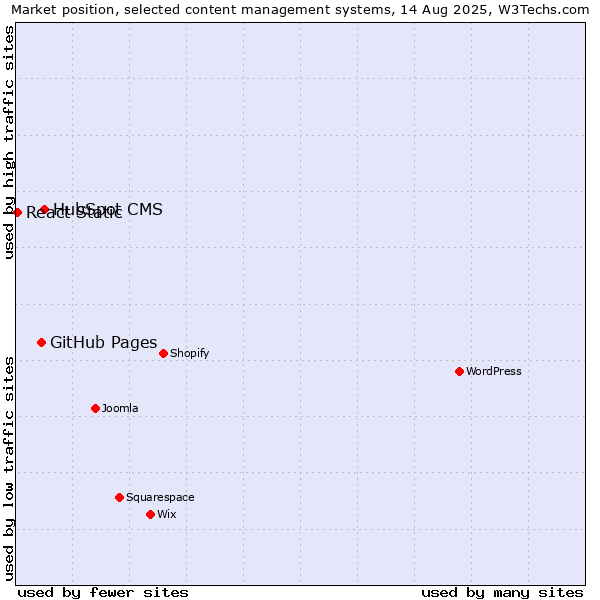 Market position of HubSpot CMS vs. GitHub Pages vs. React Static