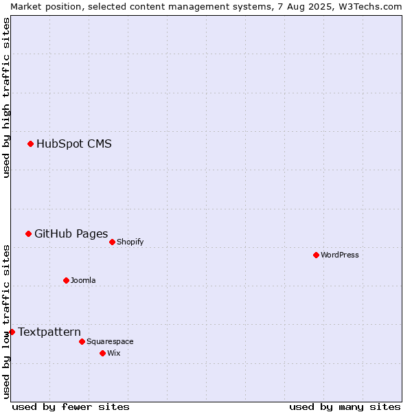 Market position of HubSpot CMS vs. GitHub Pages vs. Textpattern