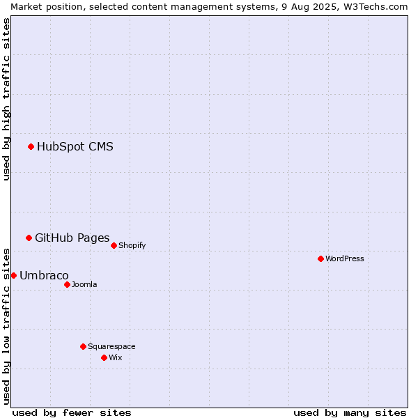 Market position of HubSpot CMS vs. GitHub Pages vs. Umbraco