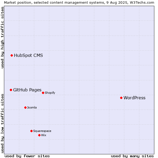 Market position of WordPress vs. HubSpot CMS vs. GitHub Pages