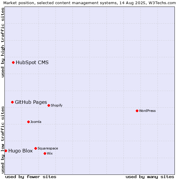 Market position of HubSpot CMS vs. GitHub Pages vs. Hugo Blox