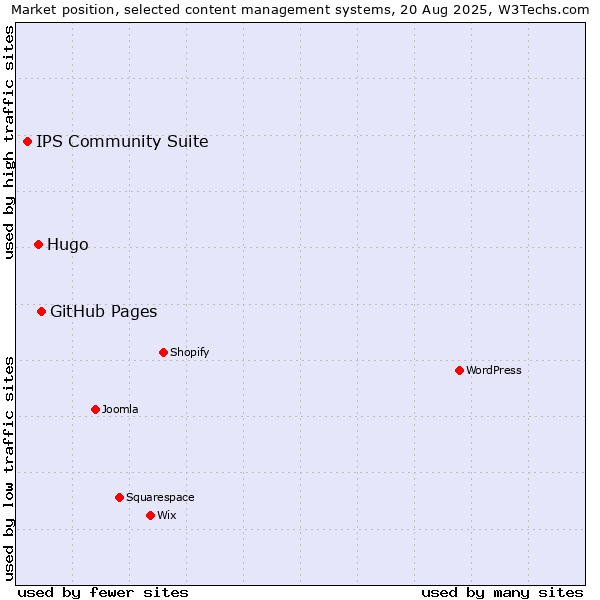 Market position of GitHub Pages vs. Hugo vs. IPS Community Suite