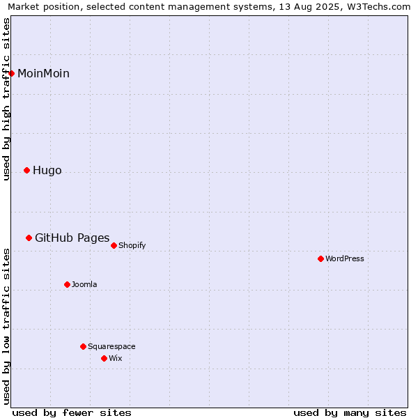 Market position of GitHub Pages vs. Hugo vs. MoinMoin