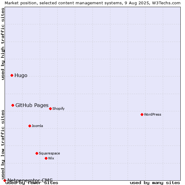 Market position of GitHub Pages vs. Hugo vs. Netgenerator CMS