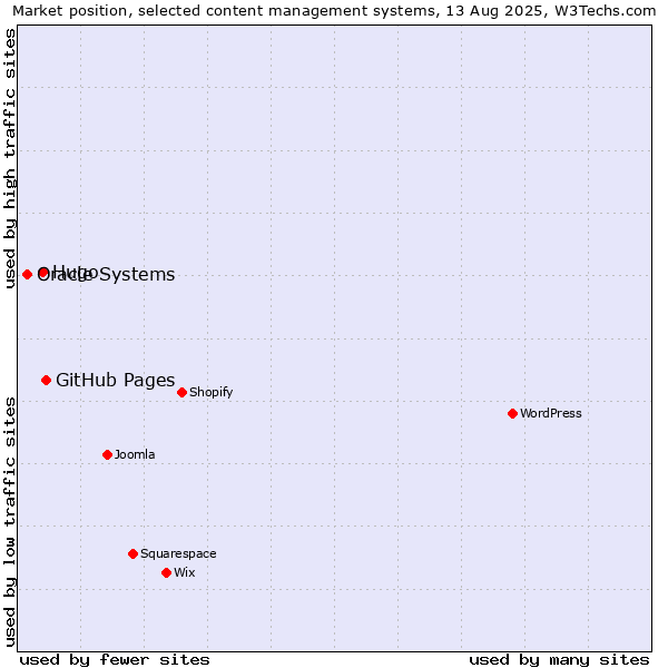 Market position of GitHub Pages vs. Hugo vs. Oracle Systems