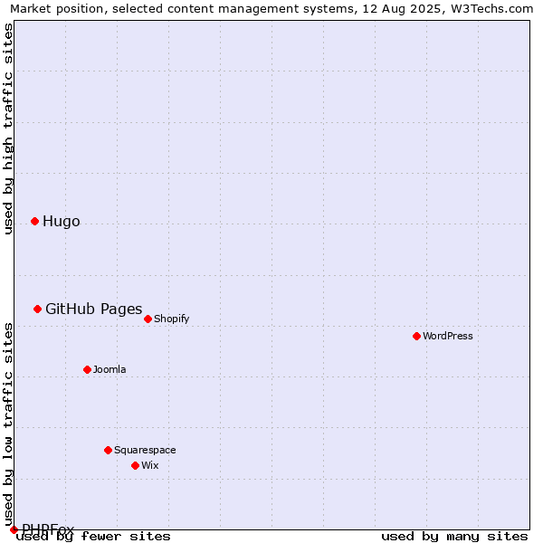 Market position of GitHub Pages vs. Hugo vs. PHPFox