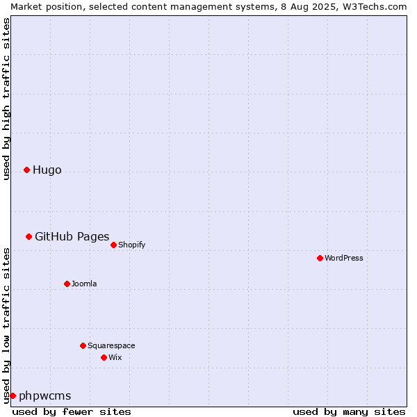 Market position of GitHub Pages vs. Hugo vs. phpwcms