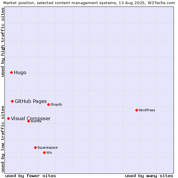 Market position of GitHub Pages vs. Hugo vs. Visual Composer