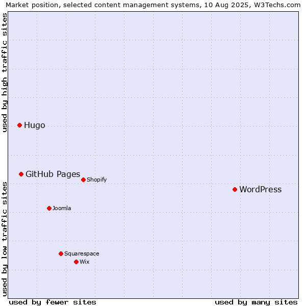 Market position of WordPress vs. GitHub Pages vs. Hugo