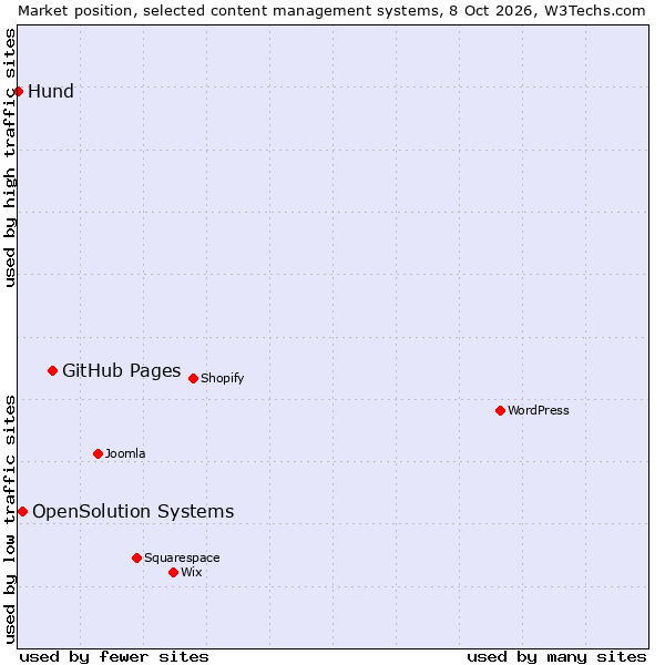 Market position of GitHub Pages vs. OpenSolution Systems vs. Hund